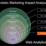 Holistic Marketing Impact Analysis